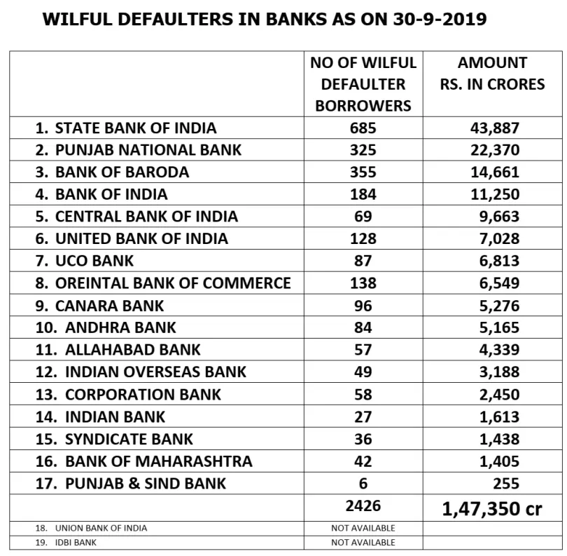 Wilful Defaulters List