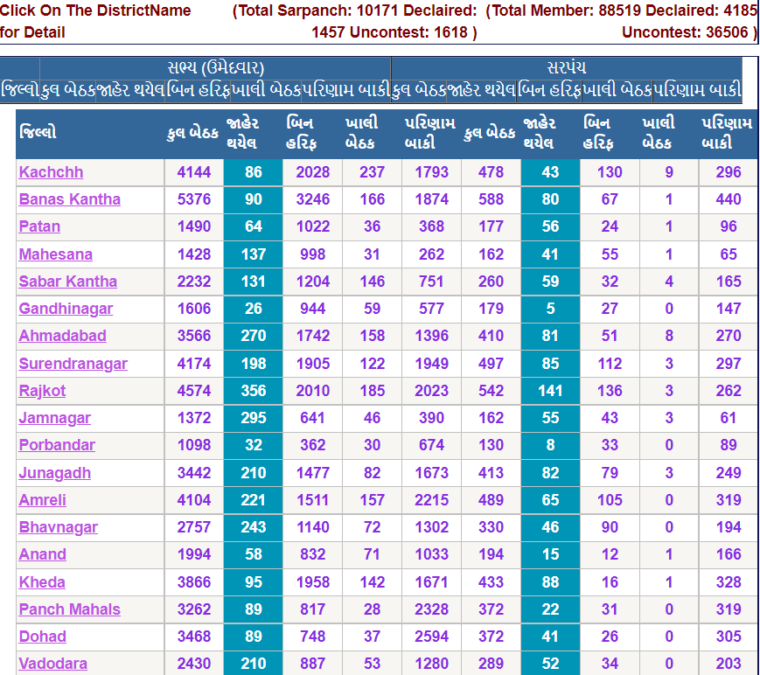 Gram Panchayat Sarpanch List Gujarat 2023 PDF Download InstaPDF