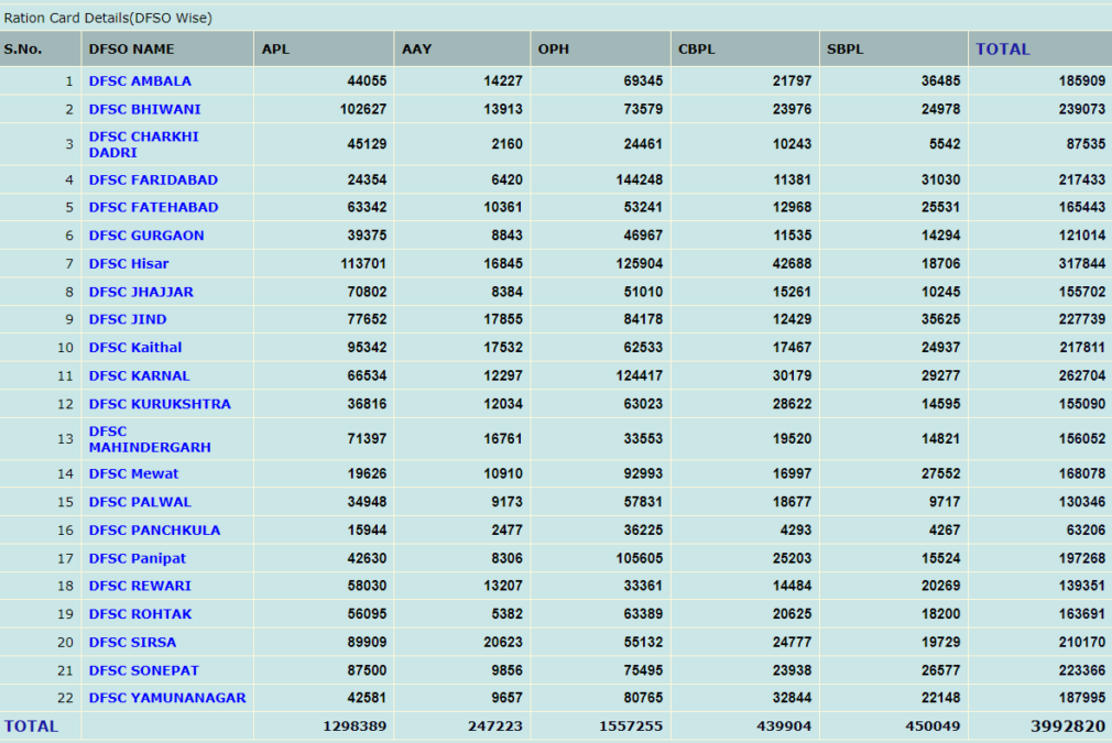 BPL List Haryana 2025 PDF InstaPDF