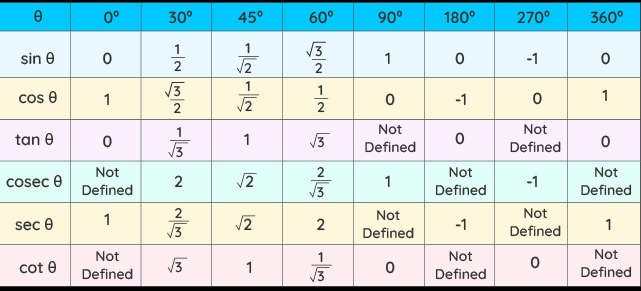 Trigonometric Ratios Table