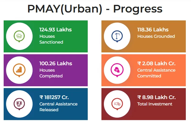 PMAY (U) Progress