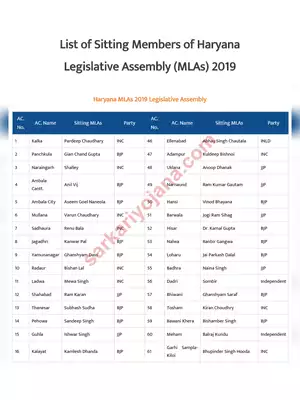 2019 List of Members of Legislative Assembly (MLA) in Haryana