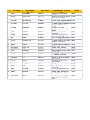 Haryana Zila Parishad List With Address & Mobile No.