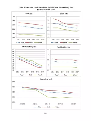Birth rate, Death rate, Infant Mortality rate India