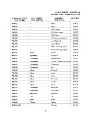 Rajasthan Pin Code Wise List