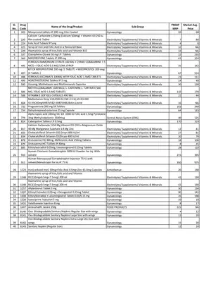 Jan Aushadhi Kendras (JAK) Product List With PMBJP Price