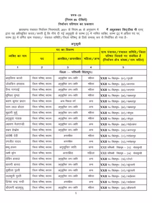 Jharkhand Zila Parishad Member List Hindi