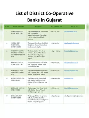 List of District Co-Operative Banks in Gujarat