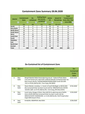 List of Containment Zone in Delhi (As on 28 June 2020)