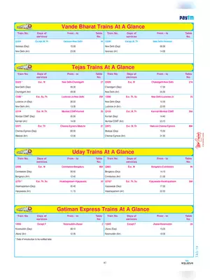 Vande Bharat/Tejas/Uday & Gatiman Trains Number & Running Schedule