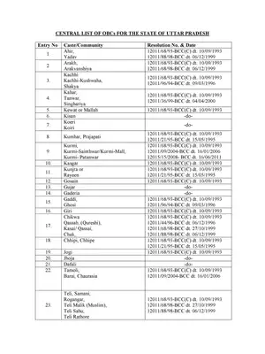Uttar Pradesh OBC Central List