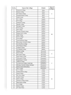 Assam Newly Provincialization  Colleges List 2020