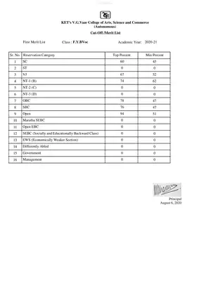 Kelkar College Merit List 2020-21