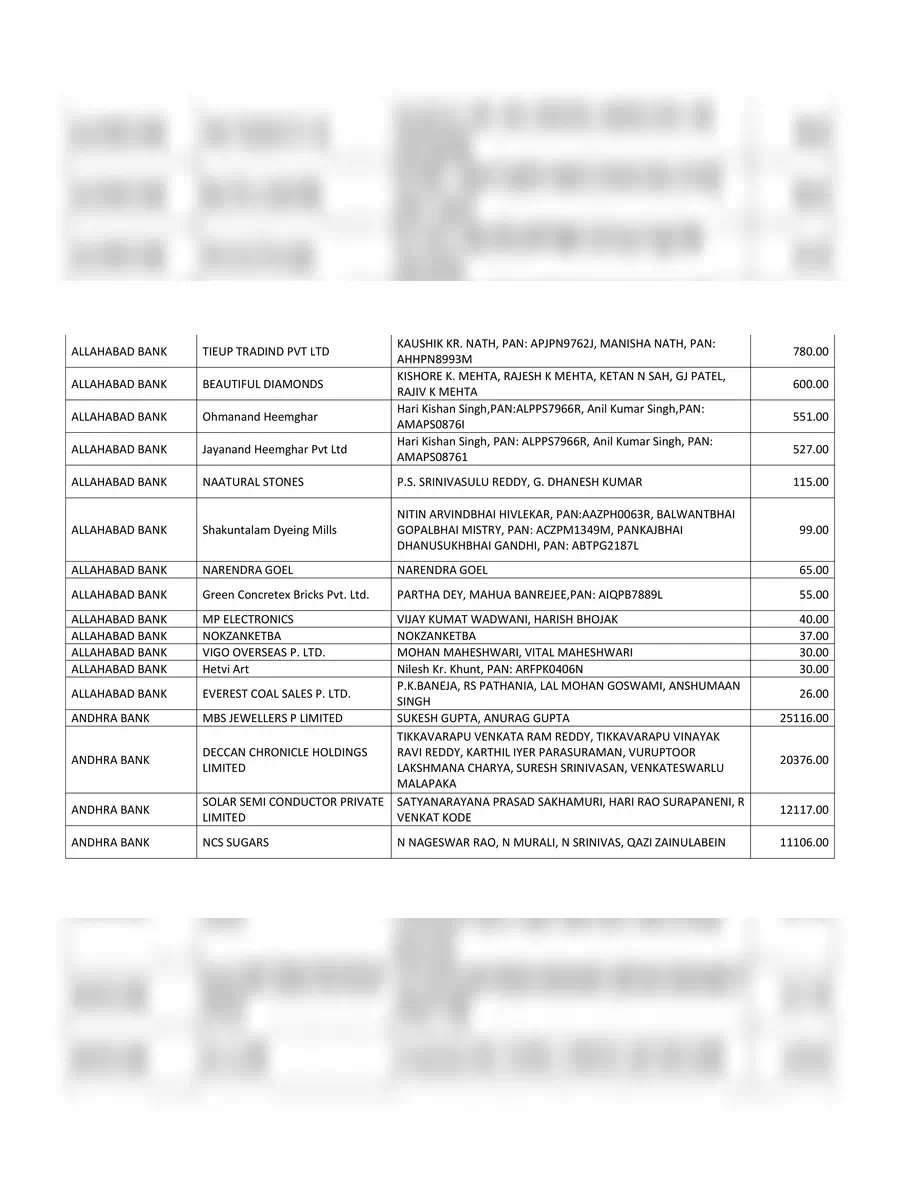 2nd Page of Bank Wise Willful Defaulters List PDF