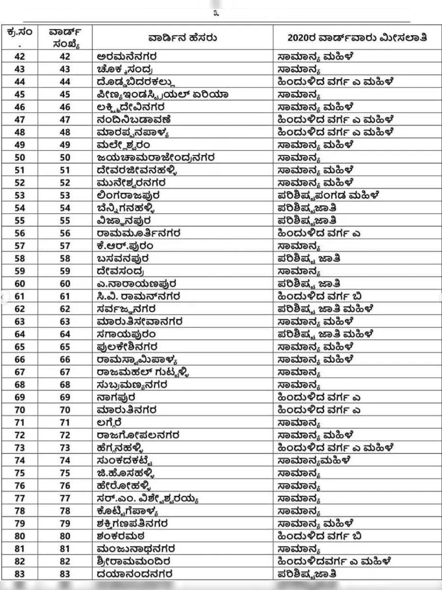 2nd Page of BBMP Ward Reservation List 2020 PDF