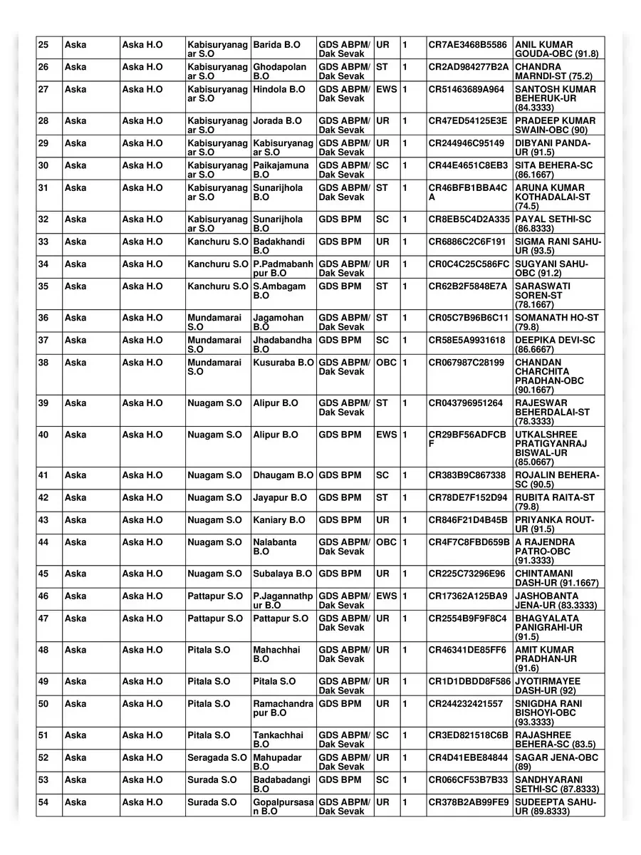 2nd Page of Odisha GDS Merit List 2019 PDF