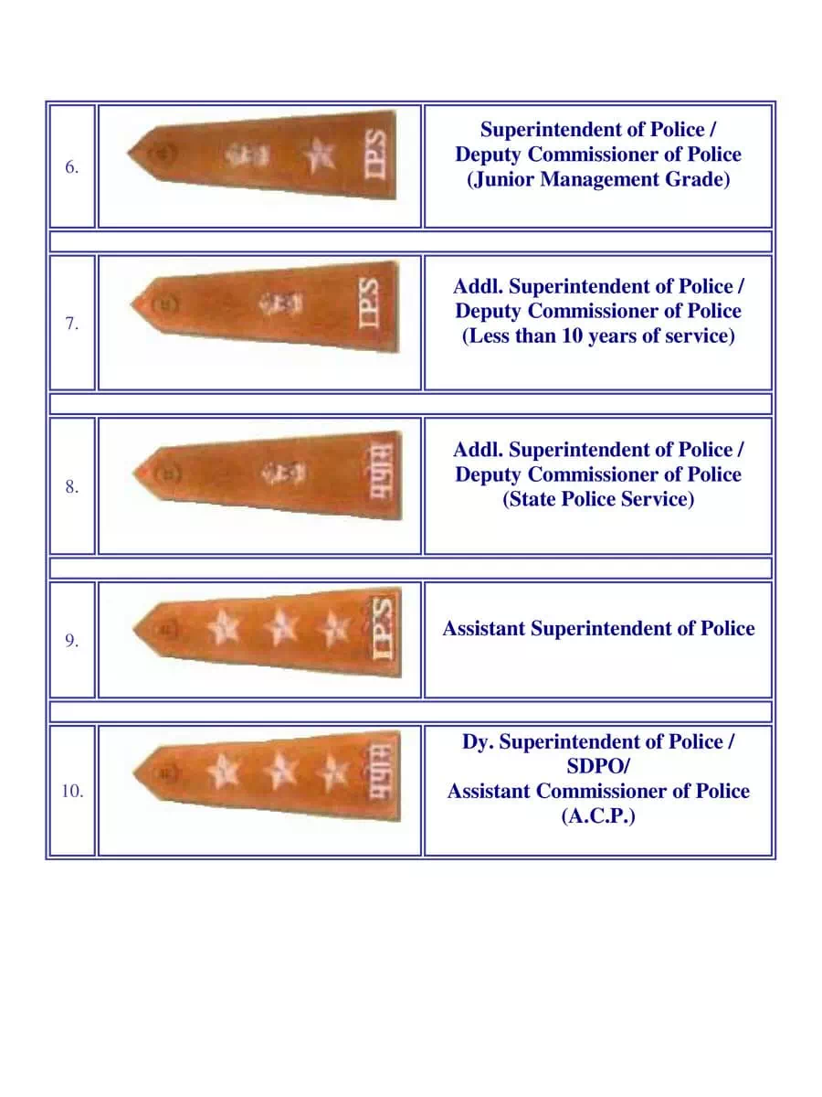2nd Page of Police Department Full Form List PDF