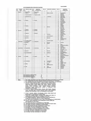 List of Municipal Corporation / Committee in Haryana
