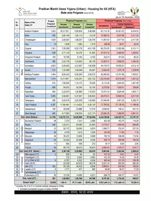 PMAY-U State Wise Progress Report (Latest)