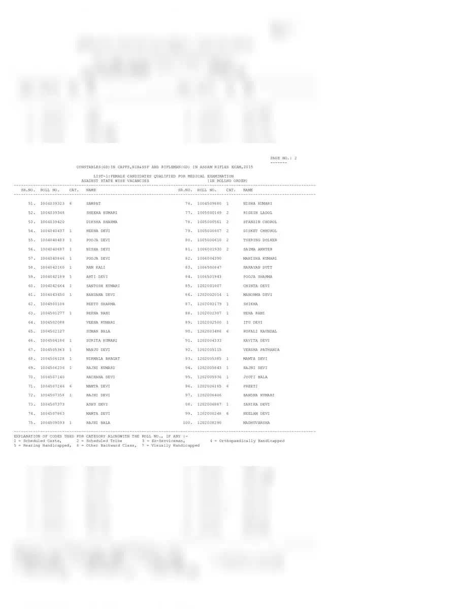 2nd Page of SSC GD 2015 Final Merit List PDF