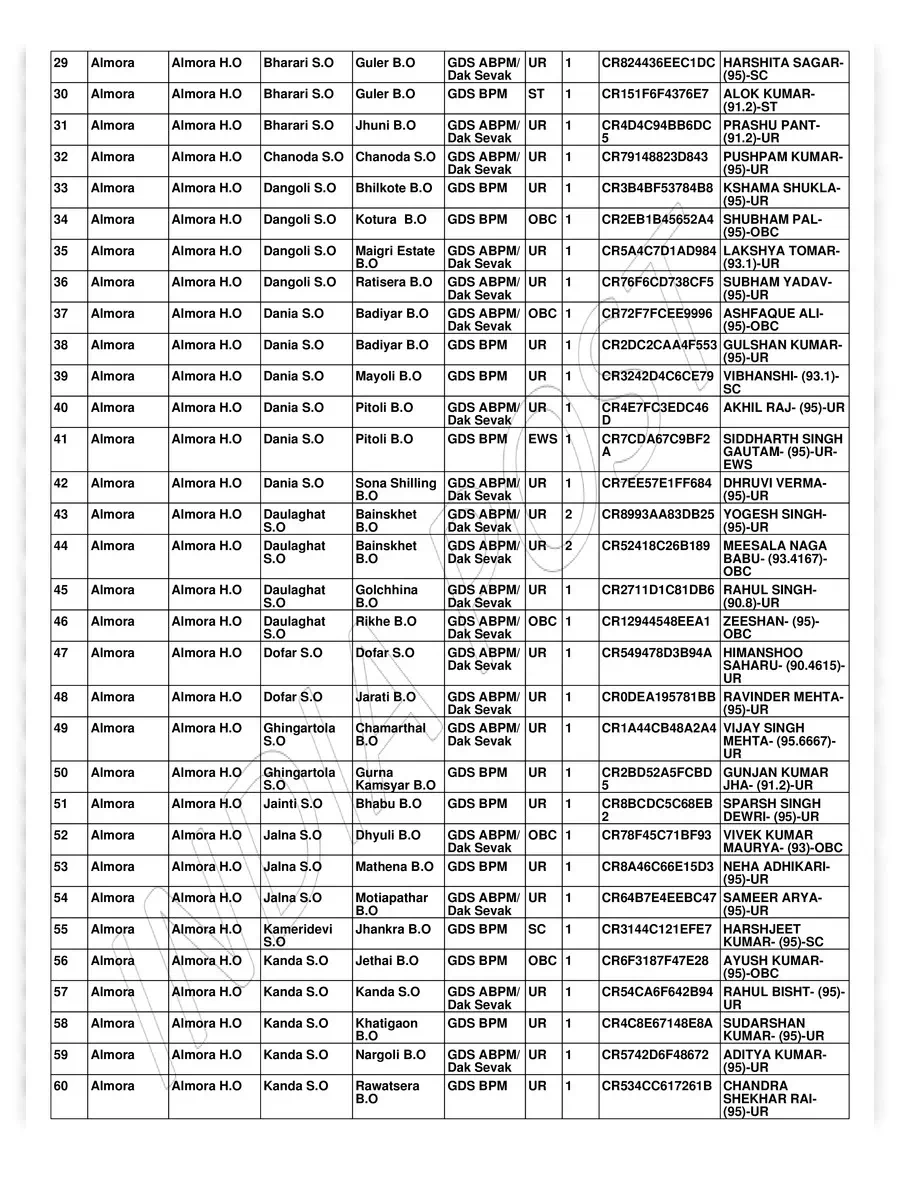 2nd Page of Uttarakhand GDS Merit List 2020 PDF