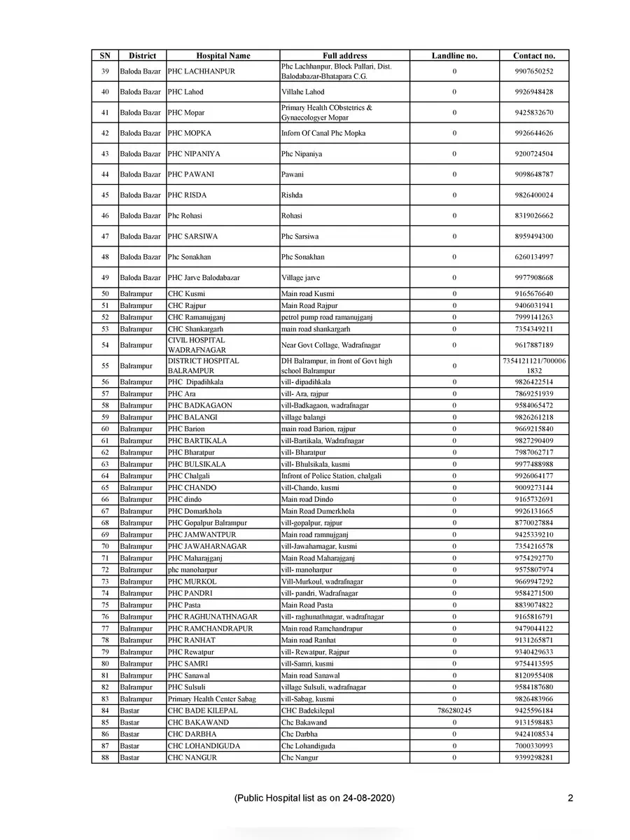 2nd Page of ABPMJAY Empanelled Public Hospital List PDF