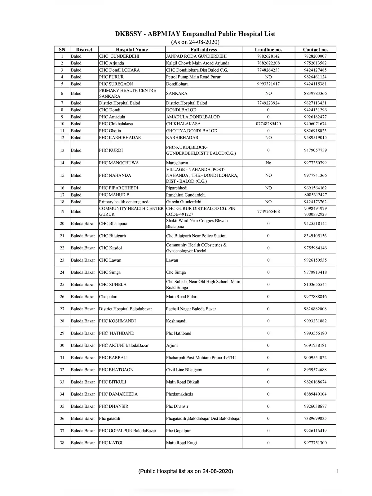 ABPMJAY Empanelled Public Hospital List