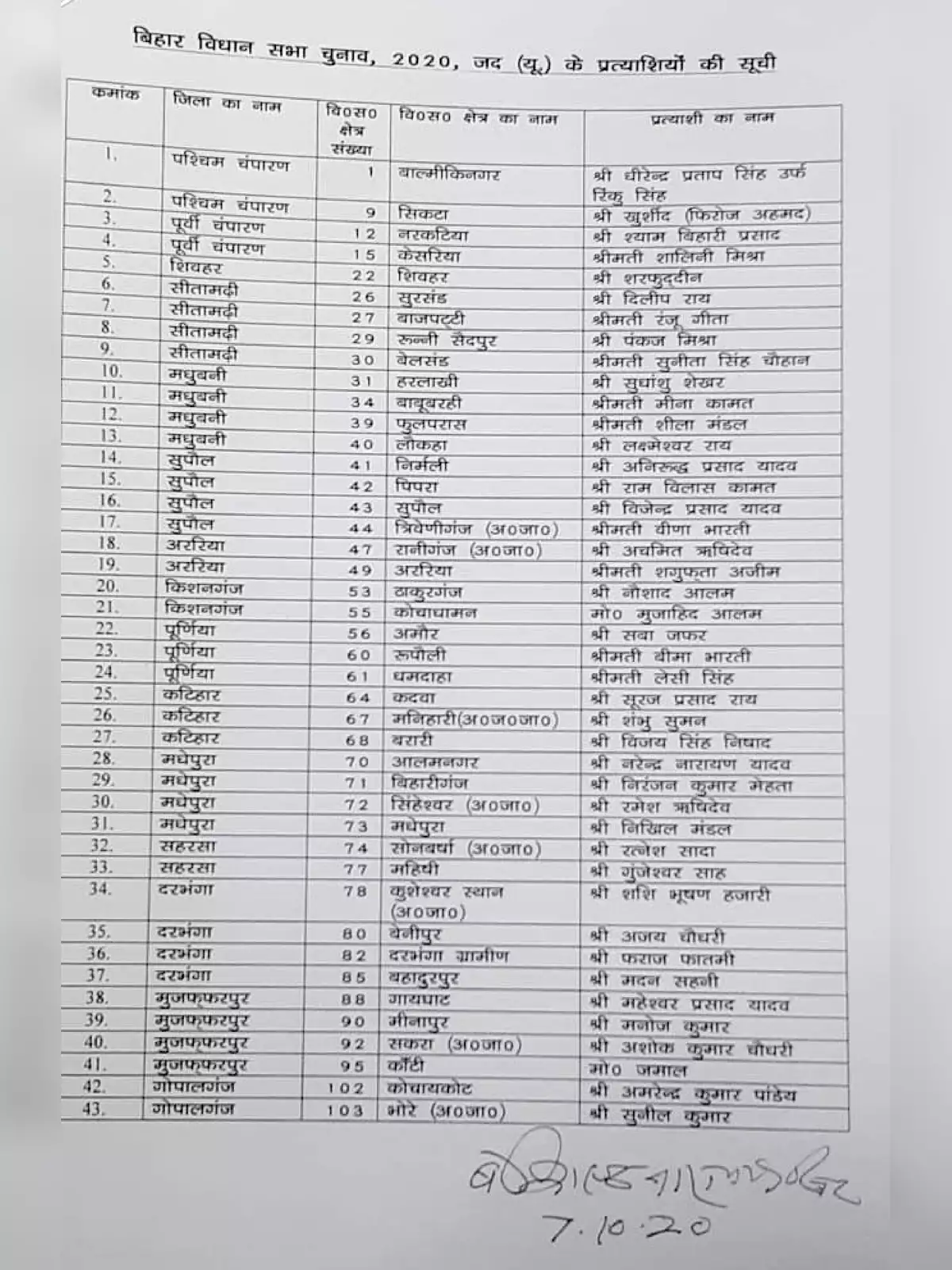 Bihar Election 2020 JDU Candidates List