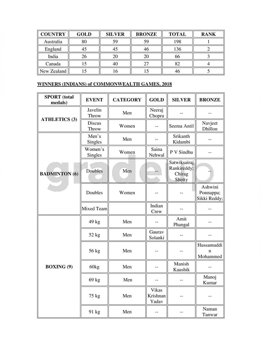 2nd Page of Commonwealth Games 2018 India Medal List PDF