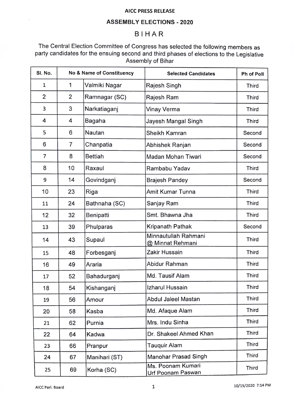 Congress Candidate List Bihar 2020 Elections