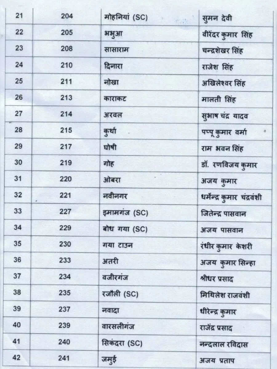 2nd Page of RLSP Candidate List Bihar 2020 Elections PDF