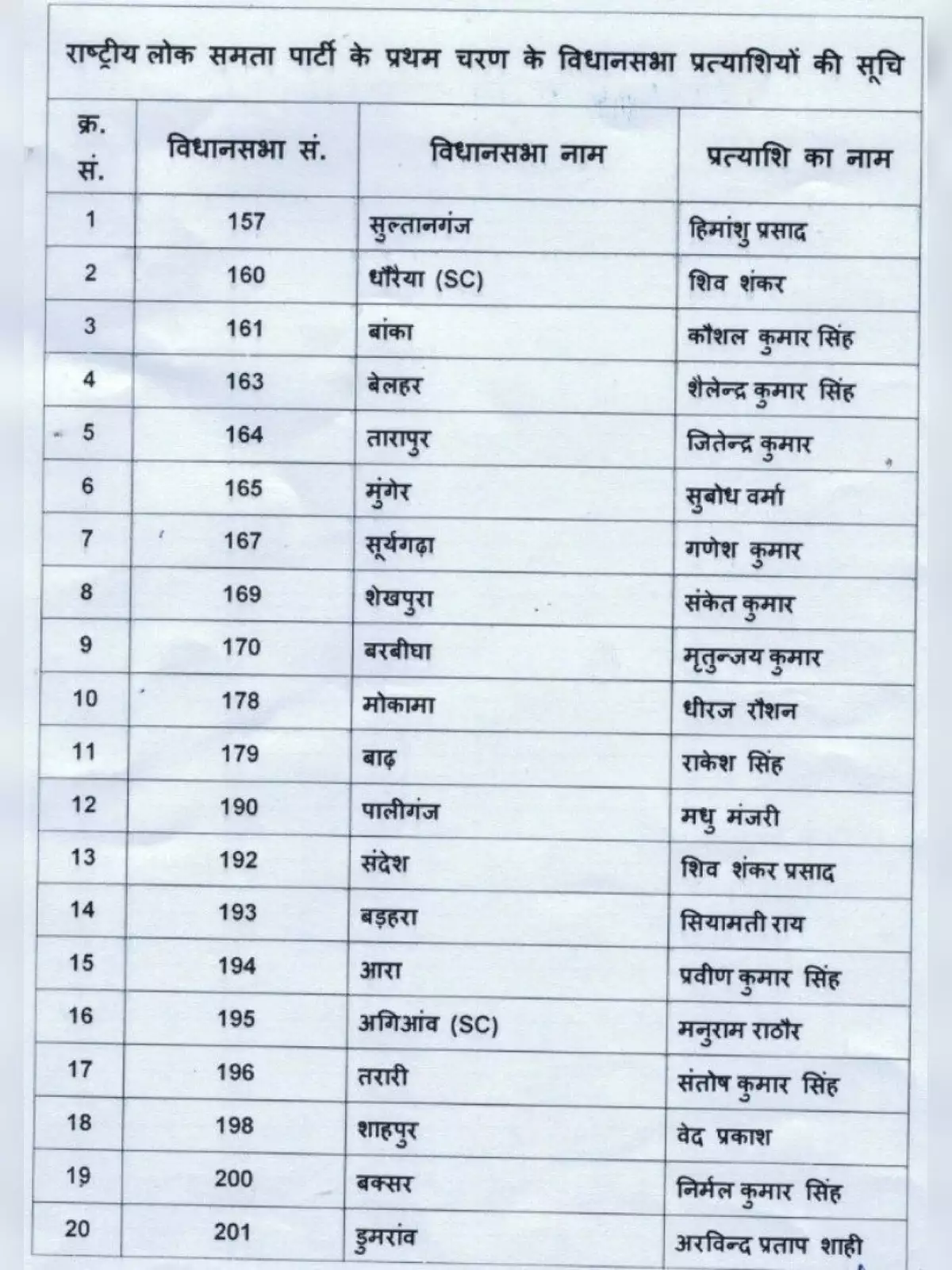 RLSP Candidate List Bihar 2020 Elections
