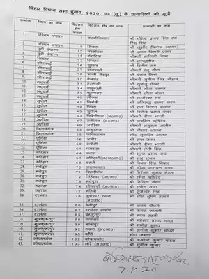 Bihar Election 2020 JDU Candidates List Hindi