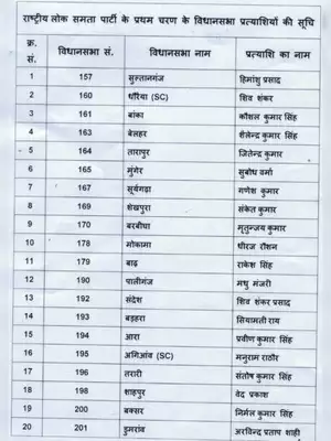 RLSP Candidate List Bihar 2020 Elections Hindi