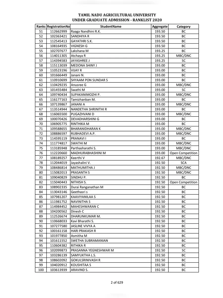 2nd Page of TNAU Rank List 2020 PDF