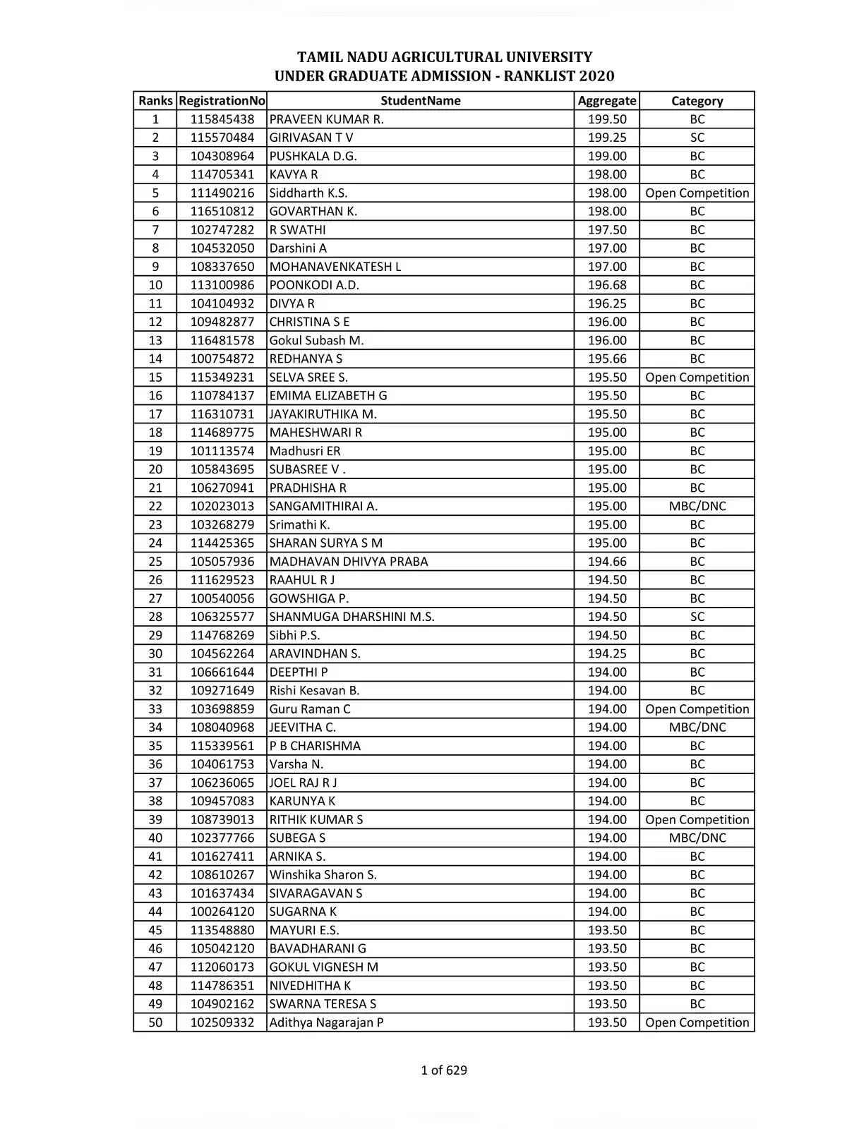 TNAU Rank List 2020