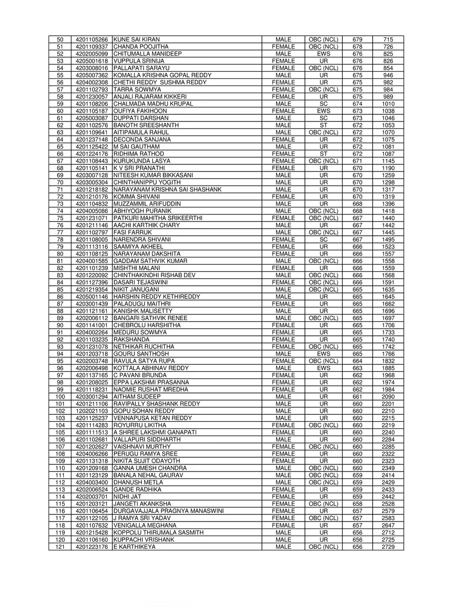 2nd Page of TS NEET State Ranks 2020 PDF