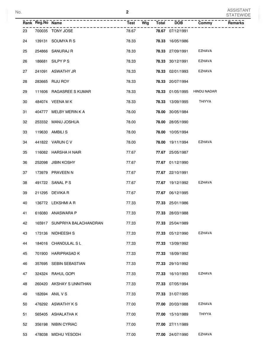 2nd Page of University Assistant Rank List Kerala PDF