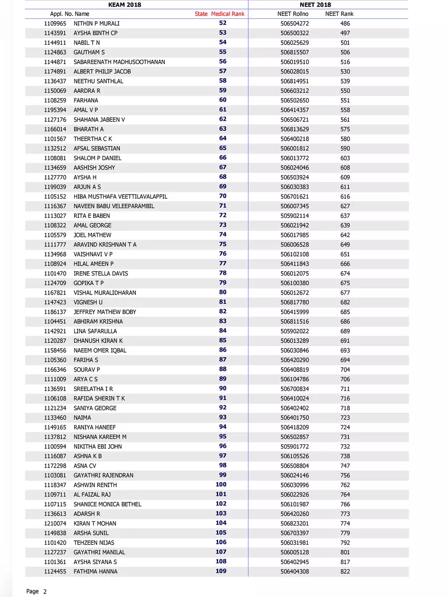 2nd Page of Kerala Medical Rank List PDF