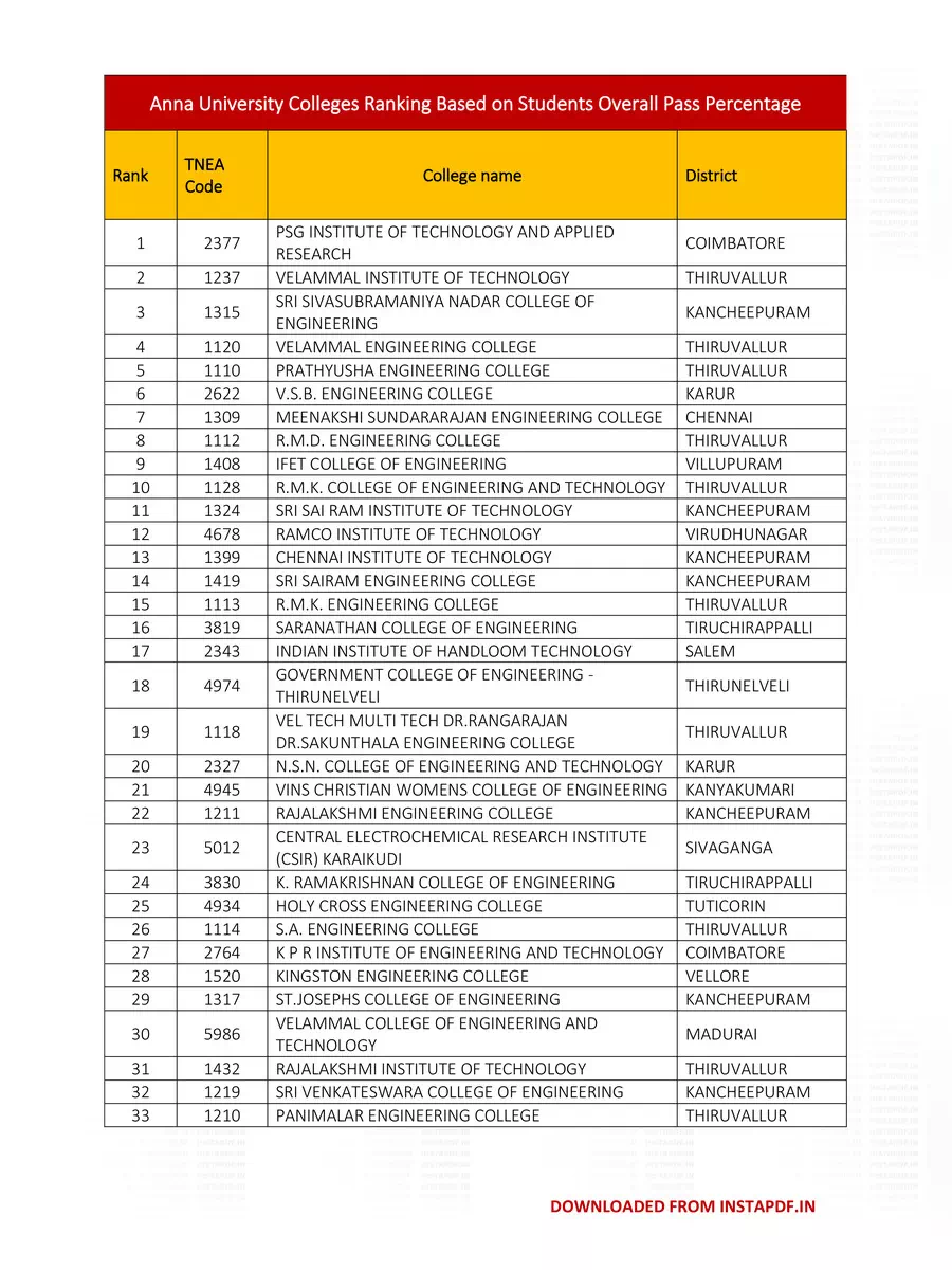 2nd Page of Anna University College Rank List 2020 PDF