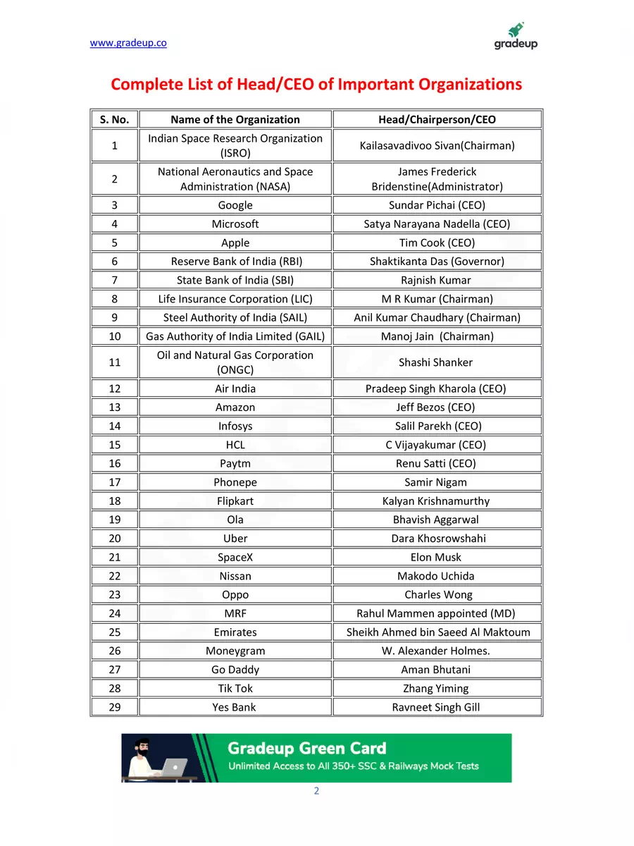2nd Page of Indian Organisations and their Heads 2020 PDF