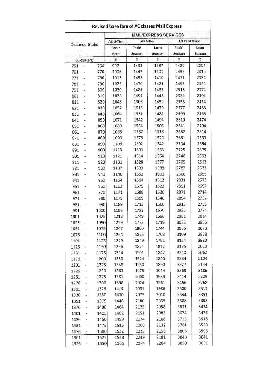 2nd Page of Indian Railways AC 3 Tier, AC 2 Tier and AC First Class Fare Table 2020-21 PDF