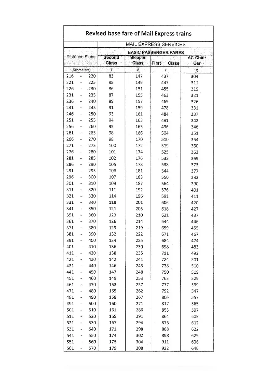 2nd Page of Indian Railways Mail and Express Fare Table 2020-21 PDF