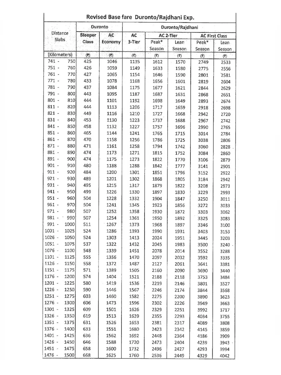 2nd Page of Indian Railways Rajdhani Express Fare Table 2020-21 PDF