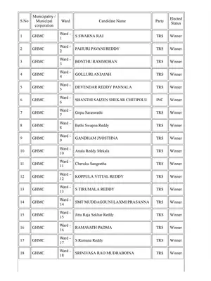 GHMC 2016 Corporator List