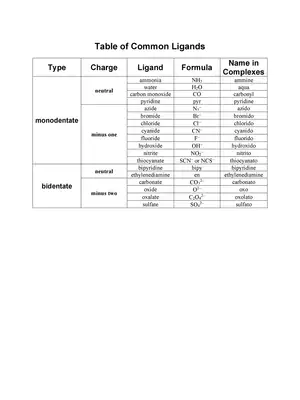 List of Ligands and Charges