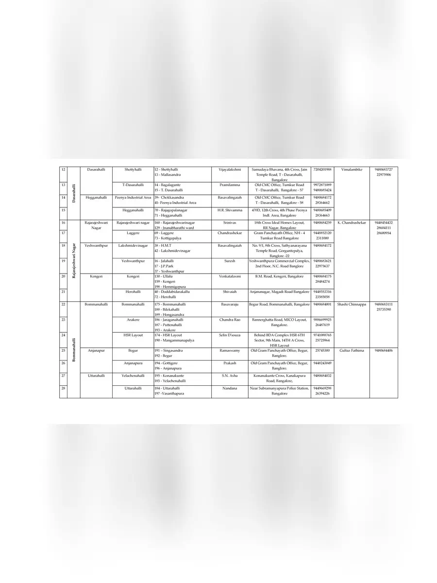 2nd Page of BBMP New Ward List 2020 PDF