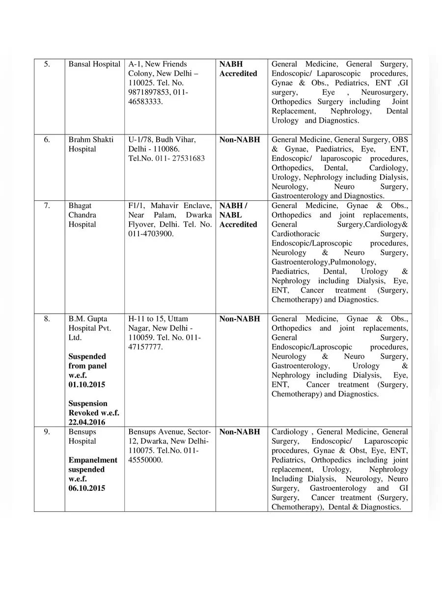2nd Page of CGHS Panel Hospital List in Delhi 2020 PDF