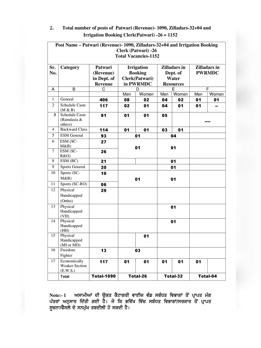 2nd Page of PSSSB Patwari Recruitment Notification 2021 PDF