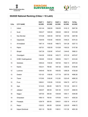 Swachh Survekshan Ranking List 2020
